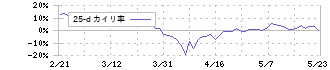 メルカリ(4385)の乖離率(25日)