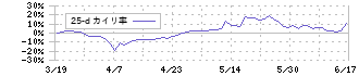 ＳＩＧグループ(4386)の乖離率(25日)