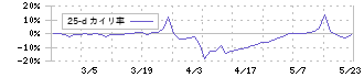 ＺＵＵ(4387)の乖離率(25日)