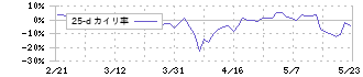 エーアイ(4388)の乖離率(25日)