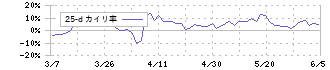 プロパティデータバンク(4389)の乖離率(25日)