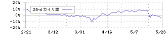 ロジザード(4391)の乖離率(25日)