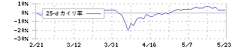 ＦＩＧ(4392)の乖離率(25日)