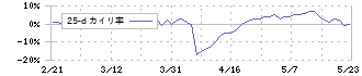 エクスモーション(4394)の乖離率(25日)