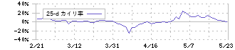 アクリート(4395)の乖離率(25日)