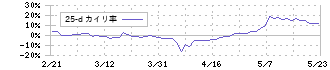 システムサポート(4396)の乖離率(25日)