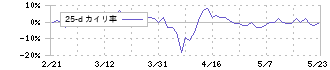 チームスピリット(4397)の乖離率(25日)