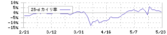 ブロードバンドセキュリティ(4398)の乖離率(25日)