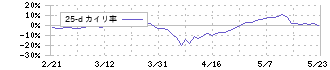 ＡＤＥＫＡ(4401)の乖離率(25日)