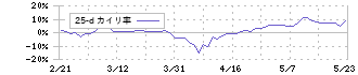 日油(4403)の乖離率(25日)