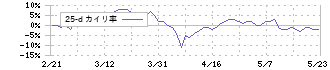 ミヨシ油脂(4404)の乖離率(25日)