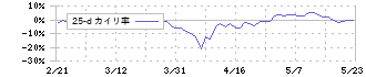 新日本理化(4406)の乖離率(25日)