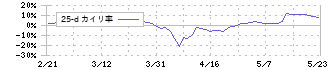 東邦化学工業(4409)の乖離率(25日)