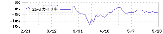 ハリマ化成グループ(4410)の乖離率(25日)