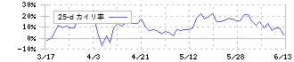 サイエンスアーツ(4412)の乖離率(25日)