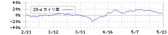 ボードルア(4413)の乖離率(25日)