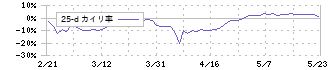 ブロードエンタープライズ(4415)の乖離率(25日)