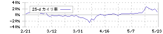 Ｔｒｕｅ　Ｄａｔａ(4416)の乖離率(25日)