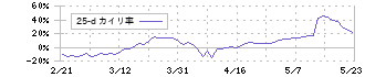 Ｆｉｎａｔｅｘｔホールディングス(4419)の乖離率(25日)