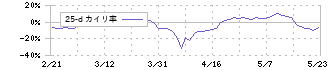 イーソル(4420)の乖離率(25日)