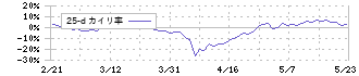 ＶＡＬＵＥＮＥＸ(4422)の乖離率(25日)