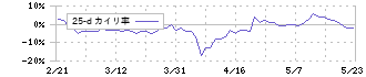 Ａｍａｚｉａ(4424)の乖離率(25日)