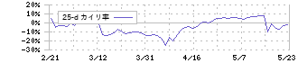 Ｋｕｄａｎ(4425)の乖離率(25日)