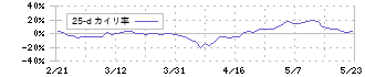 ＥｄｕＬａｂ(4427)の乖離率(25日)