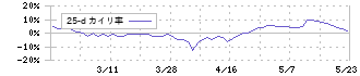 シノプス(4428)の乖離率(25日)