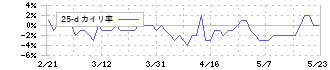 リックソフト(4429)の乖離率(25日)