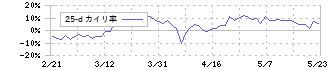 スマレジ(4431)の乖離率(25日)