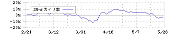 ウイングアーク１ｓｔ(4432)の乖離率(25日)