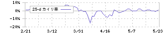ヒト・コミュニケーションズ・ホールディングス(4433)の乖離率(25日)