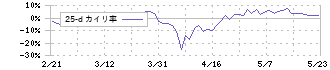 サーバーワークス(4434)の乖離率(25日)