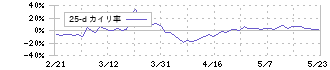 Ｗｅｌｂｙ(4438)の乖離率(25日)