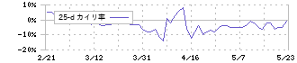 東名(4439)の乖離率(25日)