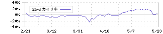 ヴィッツ(4440)の乖離率(25日)