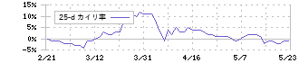 トビラシステムズ(4441)の乖離率(25日)