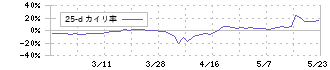 インフォネット(4444)の乖離率(25日)