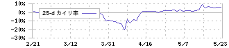 リビン・テクノロジーズ(4445)の乖離率(25日)