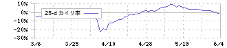 ピー・ビーシステムズ(4447)の乖離率(25日)