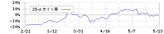 Ｃｈａｔｗｏｒｋ(4448)の乖離率(25日)