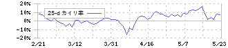 ギフティ(4449)の乖離率(25日)