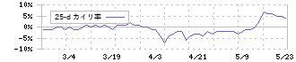 パワーソリューションズ(4450)の乖離率(25日)