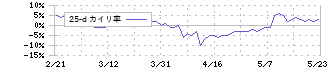 花王(4452)の乖離率(25日)