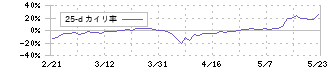 第一工業製薬(4461)の乖離率(25日)