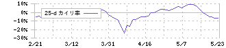 石原ケミカル(4462)の乖離率(25日)