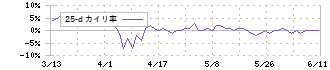 日華化学(4463)の乖離率(25日)