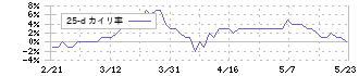 ニイタカ(4465)の乖離率(25日)