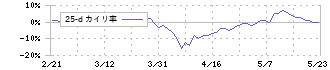 三洋化成工業(4471)の乖離率(25日)